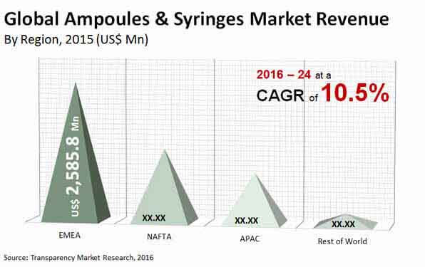 ampoules syringes market