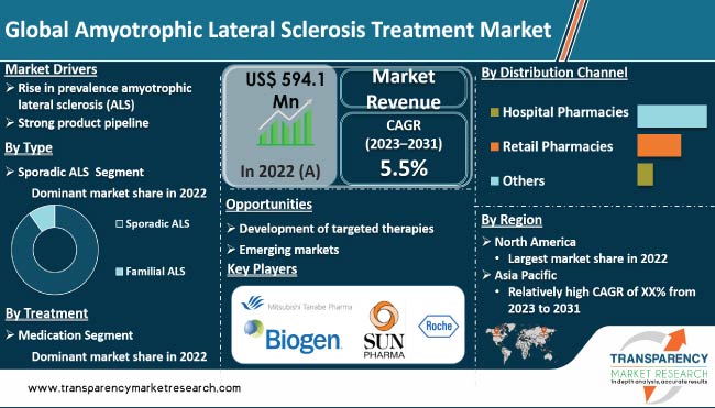 Amyotrophic Lateral Sclerosis Treatment Market