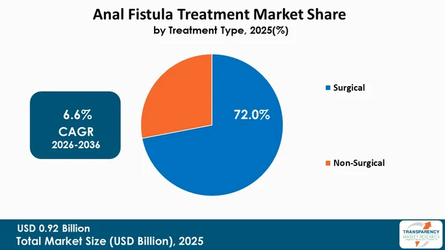 Anal Fistula Treatment Market By Type