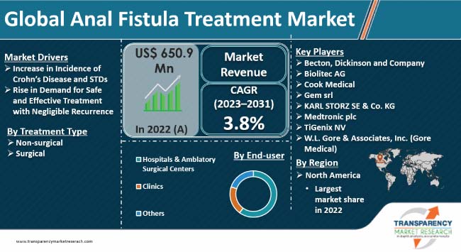 Anal Fistula Treatment Market