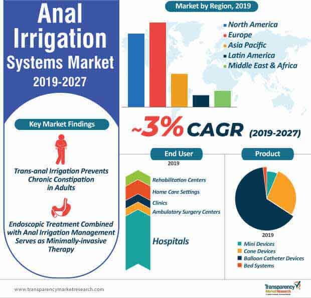 anal irrigation systems market infographic