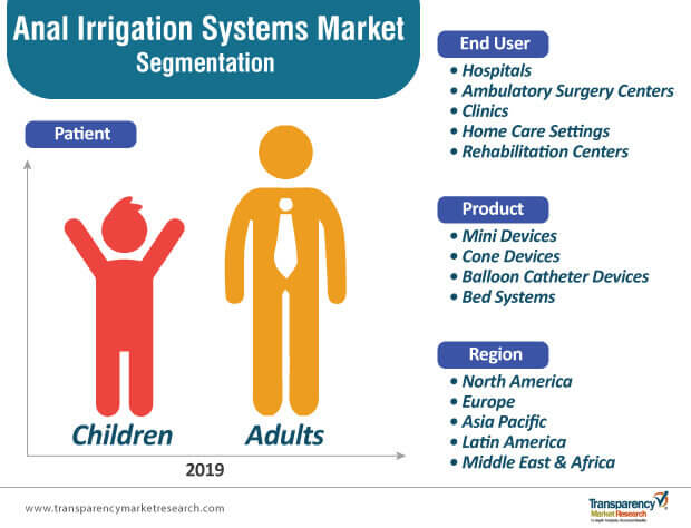 anal irrigation systems market segmentation