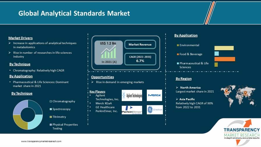 Analytical Standards Market