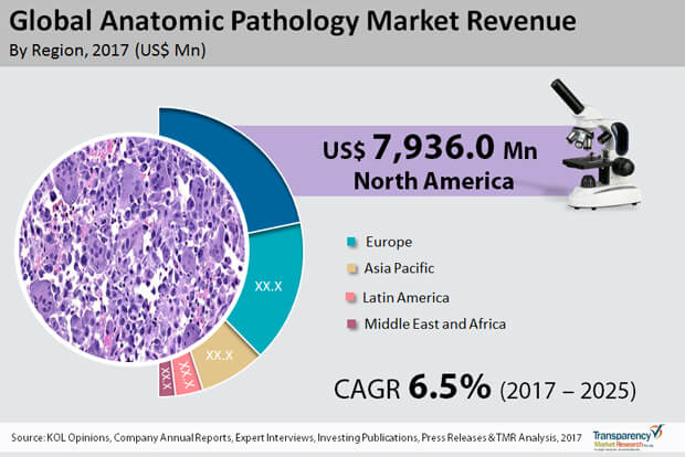 anatomic pathology market