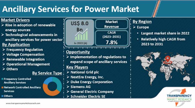 Ancillary Services For Power Market