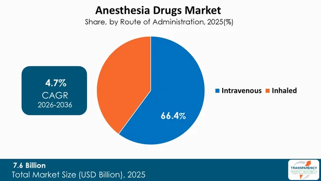 Anesthesia Drugs Market By Type