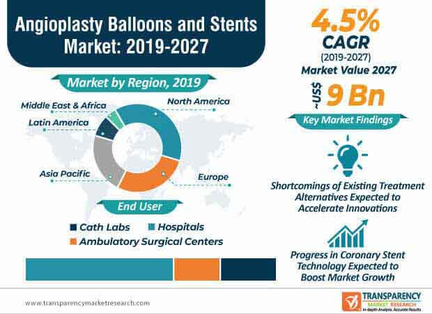 angioplasty balloons market infographic