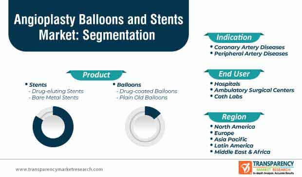 angioplasty balloons market segmentation