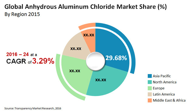 anhydrous aluminum chloride market