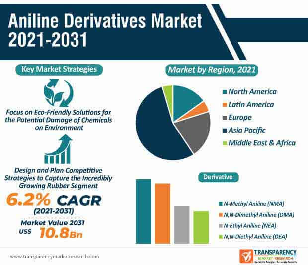 aniline derivatives market infographic