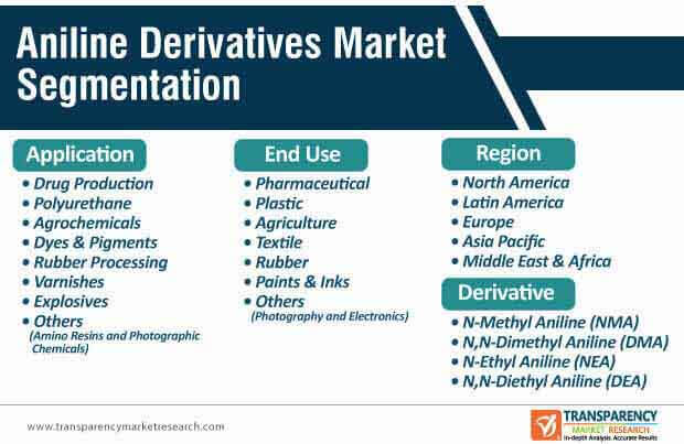 aniline derivatives market segmentation