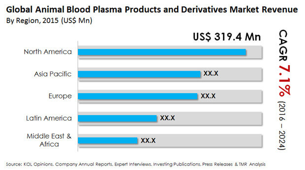 animal blood plasma products derivatives market