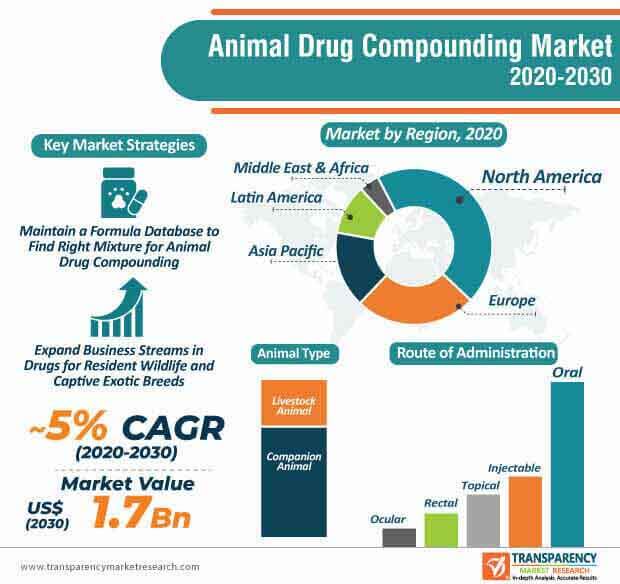 animal drug compounding market infographic