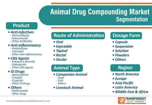 animal drug compounding market segmentation