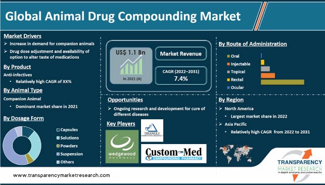 Animal Drug Compounding Market Size and Share to 2031