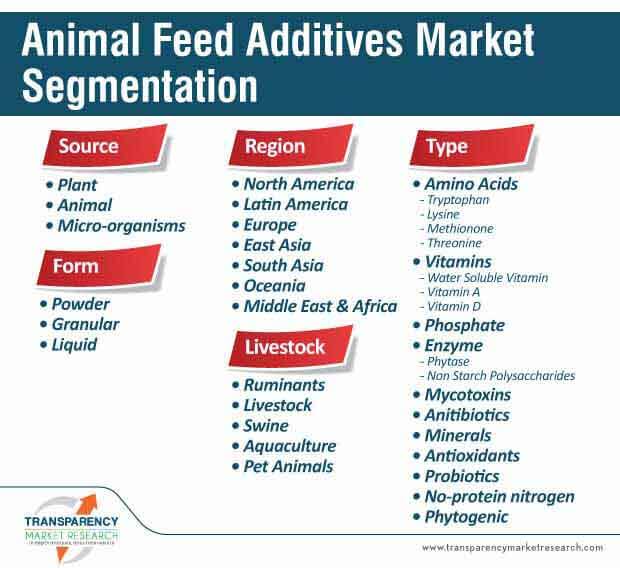 animal feed additives market segmentation