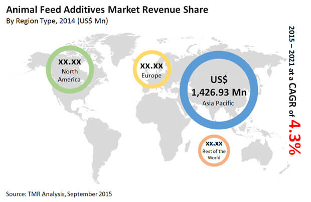 animal-feed-additives-market