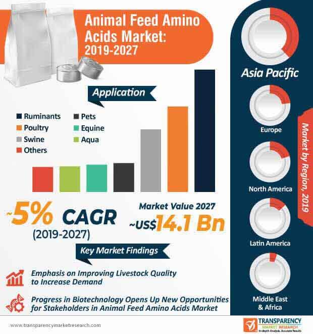 animal feed amino acids market infographic