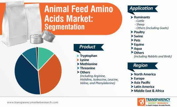 animal feed amino acids market segmentation