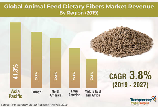 animal feed dietary fibers market