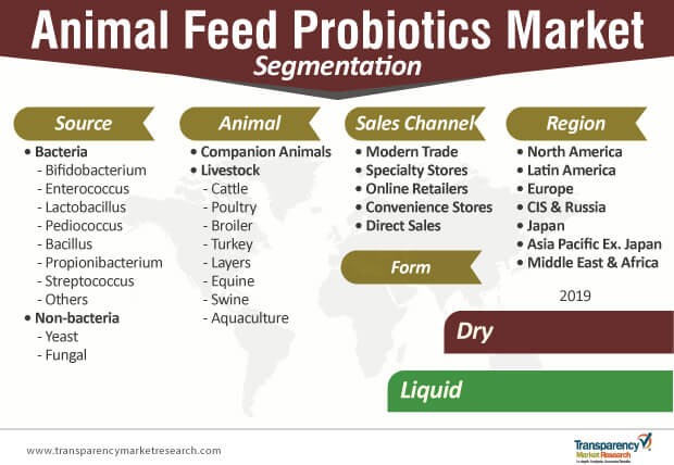 animal feed probiotics market segmentation