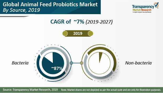 Animal Feed Probiotics Market Source animal feed probiotics market source