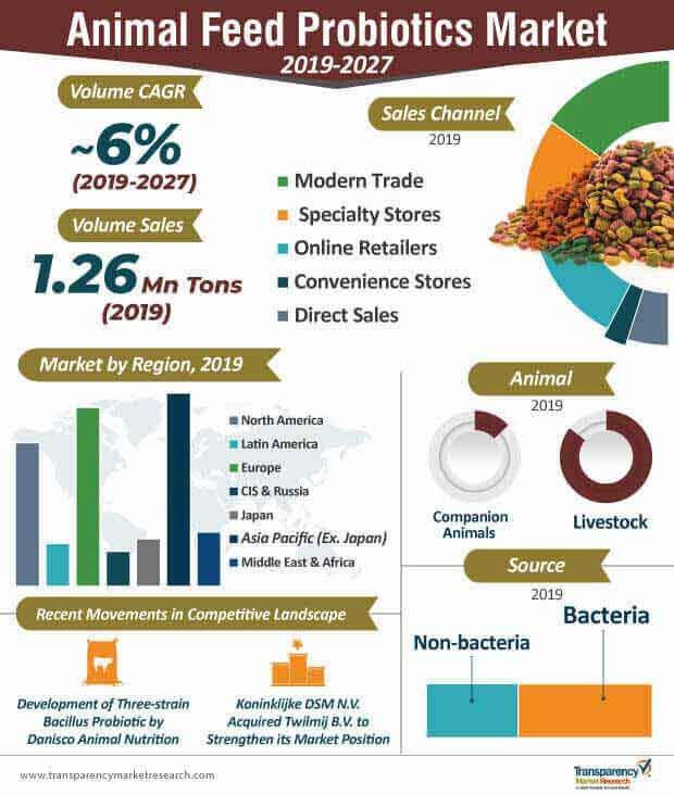 animal feed probiotics market