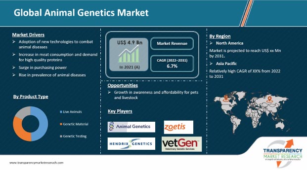 Animal Genetics Market