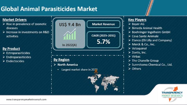 Animal Parasiticides Market to reach US$ 8,963.9 Mn by 2026 - TMR