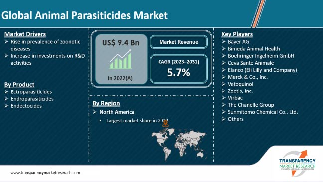 Animal Parasiticides Market