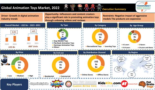 Animation Toys Market