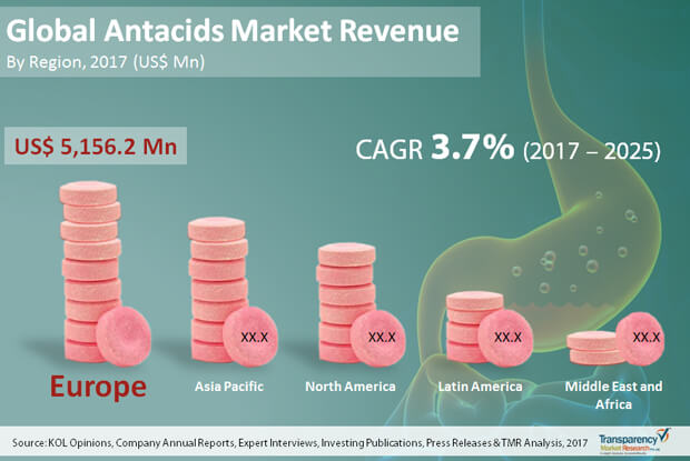 antacids market