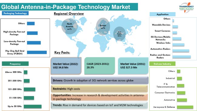 Antenna In Package Technology Market