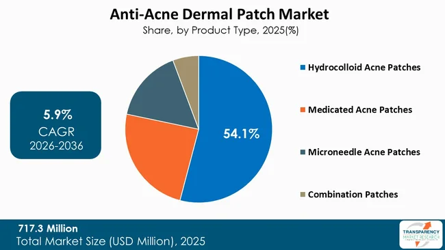 Anti Acne Dermal Patch Market By Type