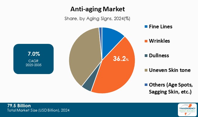 Anti Aging Market Share By Aging Signs 2024
