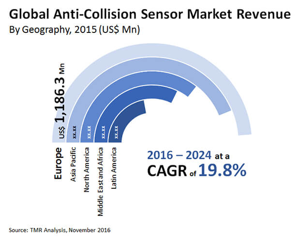 anti collision sensor market