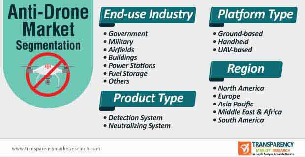 anti drone marke segmentation