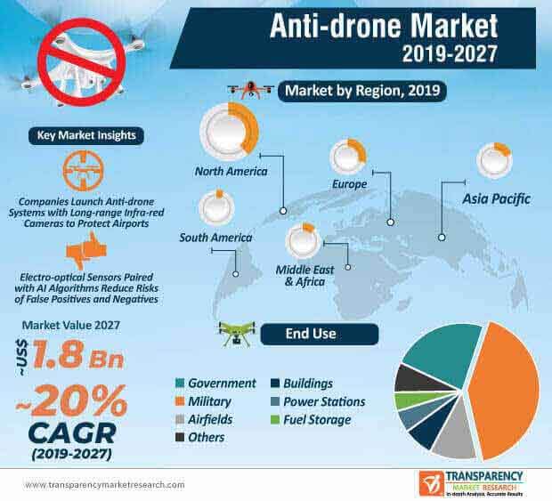 anti drone market infographic