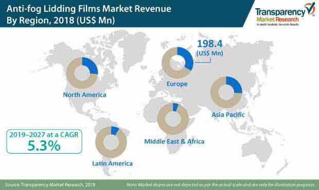 anti fog lidding films market