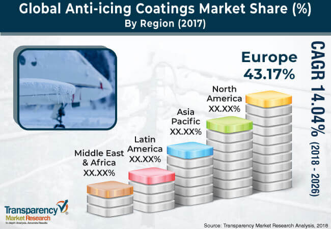 anti icing coating market