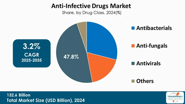 Anti Infective Drugs Market By Drug Class