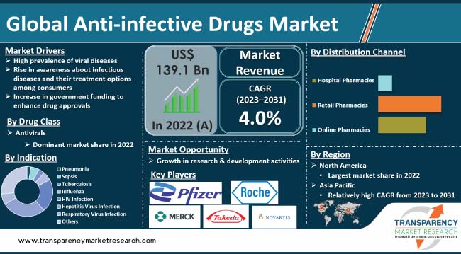 Anti Infective Drugs Market