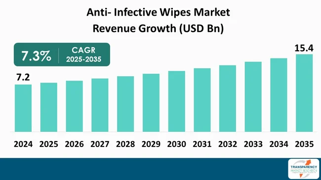 Anti Infective Wipes Market By Revenue Anti Infective Wipes Market By Revenue