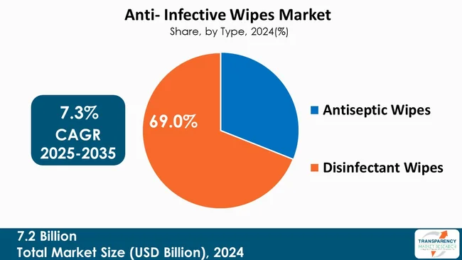 Anti Infective Wipes Market By Type Anti Infective Wipes Market By Type