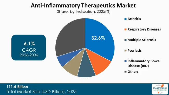 Anti Inflammatory Therapeutics Market By Type
