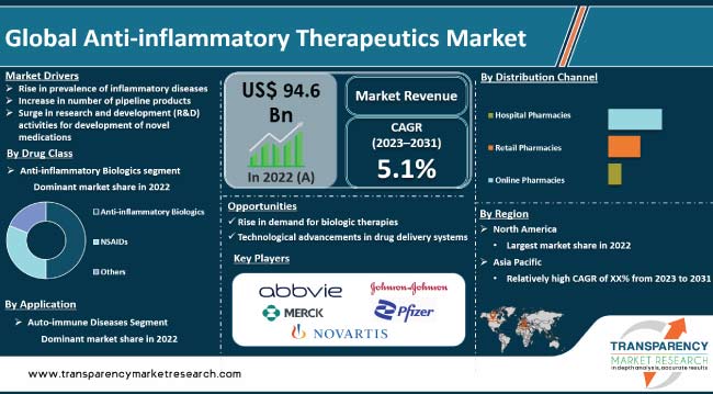 Anti Inflammatory Therapeutics Market