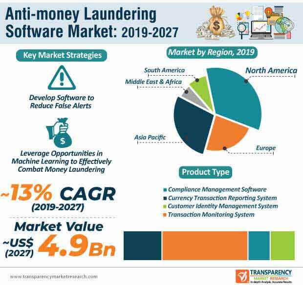 anti money laundering software market infographic