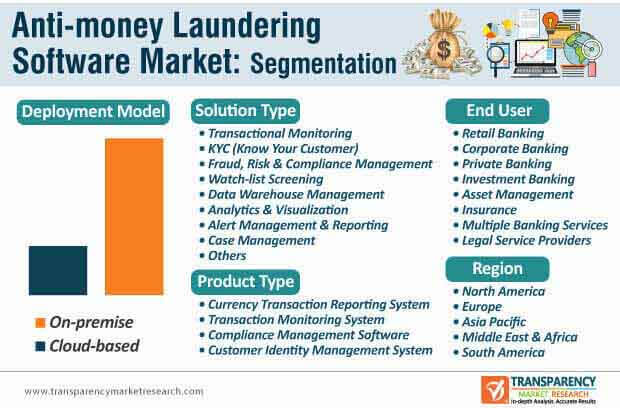 anti money laundering software market segmentation