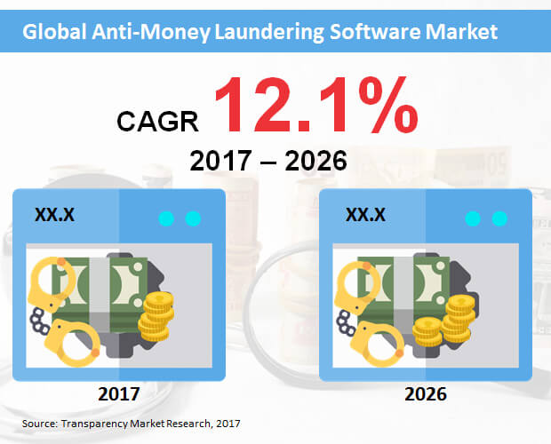 Anti-Money Laundering Software Market