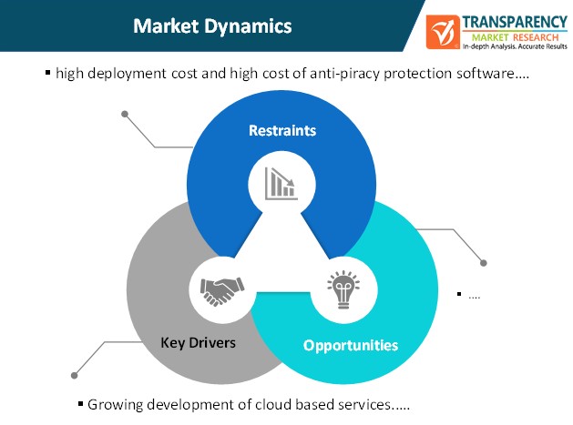 anti piracy protection market dynamics